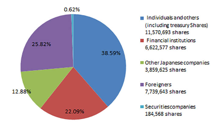 Share distribution condition